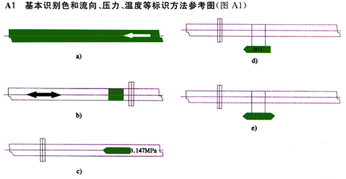 基本識(shí)別色和流向、壓力、溫度等標(biāo)識(shí)方法參考圖
