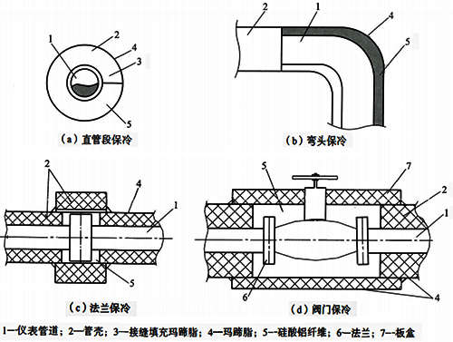 儀表管路的保冷結(jié)構(gòu)