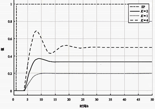 不同增益基準(zhǔn)自衡對(duì)象Kc=0.25時(shí)設(shè)定值階躍響應(yīng)