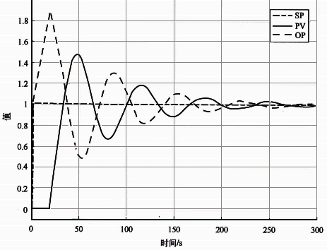 流量被控對象使用默認參數(1/20/0)的控制性能