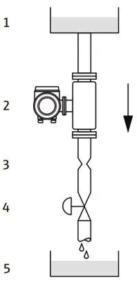 質(zhì)量流量計(jì)的理想安裝位置是自下而上的豎直管道中