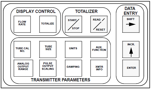 8712E/8712H電磁流量計(jì)快捷組態(tài)按鍵