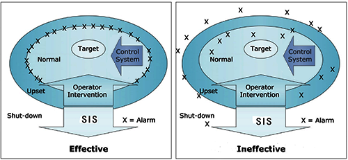 連續工藝的報警應設置在正常狀態和異常狀態的邊界上