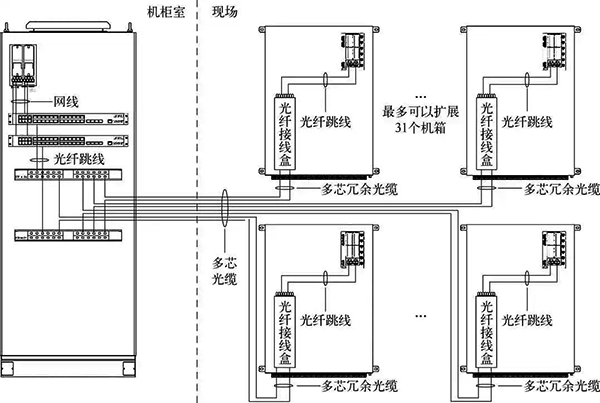 遠程I/O系統網絡架構示意