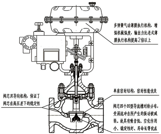 氣動調節閥結構