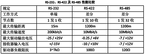 RS232、RS422及RS485的性能對(duì)比圖