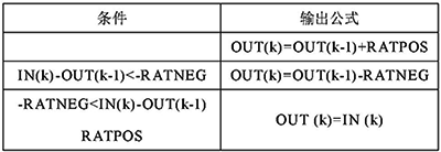 速率限制計(jì)算方法