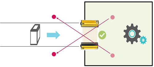兩傳感器交叉排列，分別安裝在安全光柵的前方和后方，形成交叉檢測的區域