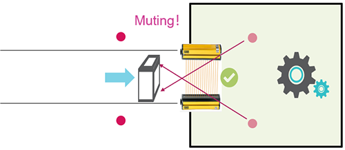 當工件移動到一定位置時，將同時切斷2個傳感器的檢測信號