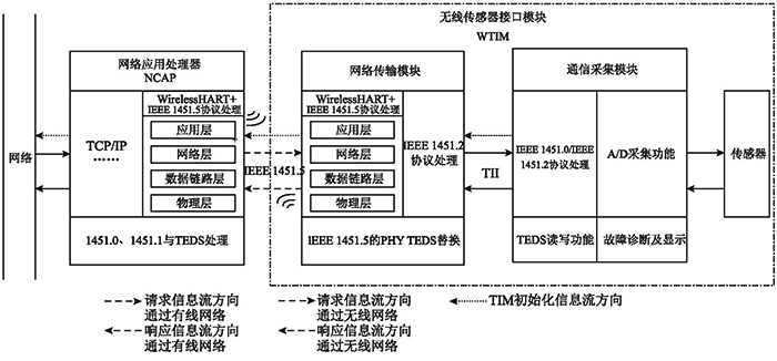 基于IEEE 1451的WirelessHART智能傳感器系統(tǒng)架構(gòu)