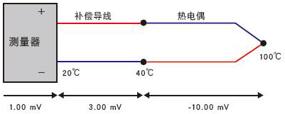 熱電偶與補償導線的極性反接