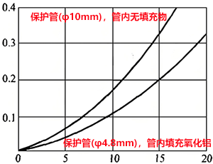 測(cè)量電流與自然效應(yīng)誤差的關(guān)系(在0℃的拌攪水中)