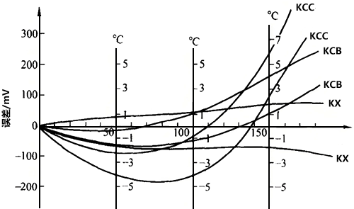 KC型與KX型補(bǔ)償導(dǎo)線的誤差與溫度關(guān)系