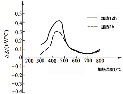 K型熱電偶短程有序結構變化影響的試驗結果
