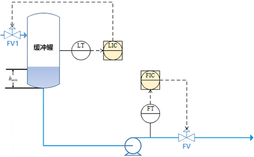 給下游裝置用泵輸送供料的流量控制的場景設計