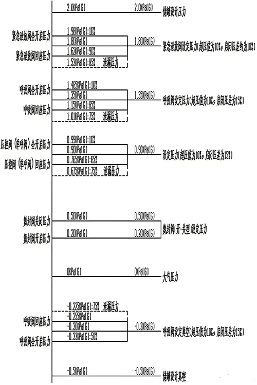 設計壓力為2.0kPa常壓儲罐各附件定壓值