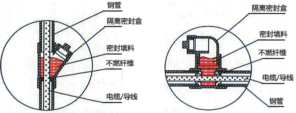 隔離密封盒應采用填料填塞