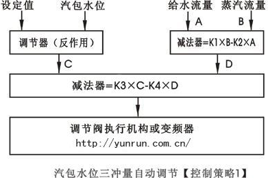汽包水位三沖量串級控制策略圖-http://www.fg316.com/tech/386.html