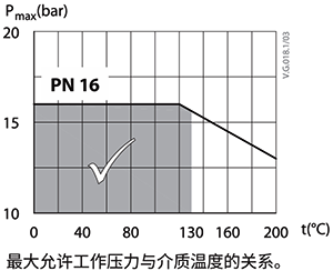 某閥門工程壓力PN16，運(yùn)行溫度超過(guò)130℃時(shí)，承壓<1.6MPa