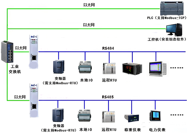 MODBUS協議大小端使用場景