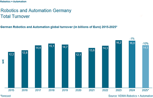 德國機器人與自動化產(chǎn)業(yè)2015-2025年(2025年為預(yù)測數(shù)據(jù))的總營業(yè)額柱狀圖
