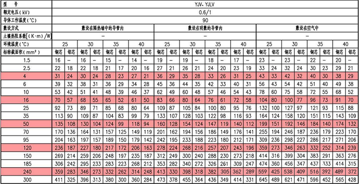 YJV、YJLV三芯電力電纜載流量(A)