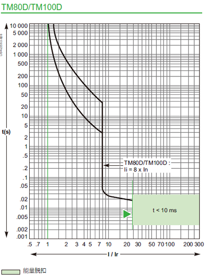 TM80/TM100D斷路器脫扣曲線