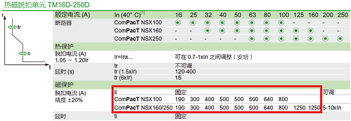 NSX TM16-TM250D磁脫扣電流