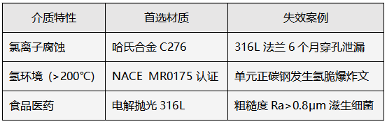 沖洗環(huán)材質選擇