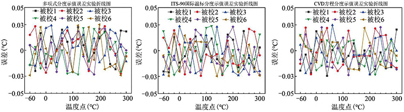 分度試驗示值誤差圖