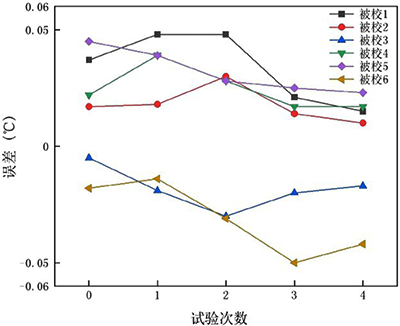 精密數字溫度計退火前后示值誤差變化趨勢折線圖