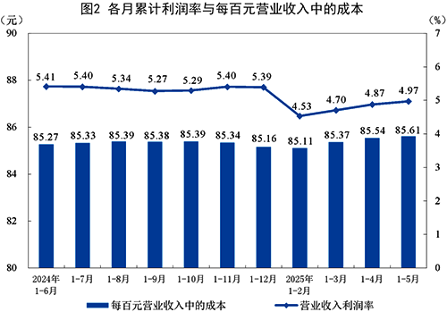 各月累計利潤率與百元營業收入中的成本