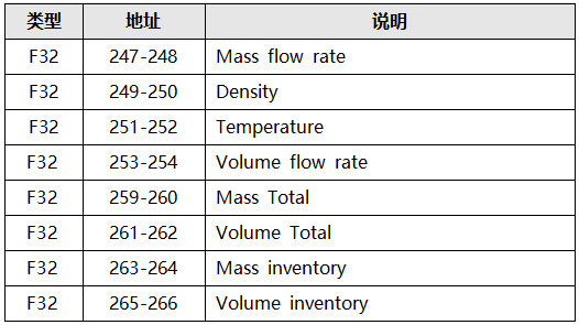 高準質(zhì)量流量計常用變量寄存器地址