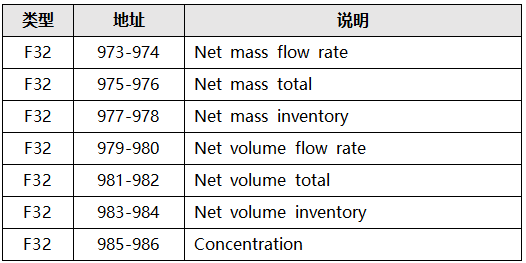 高準質(zhì)量流量計增強密度應用寄存器地址
