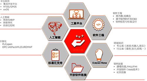 自動化的軟件價值體系