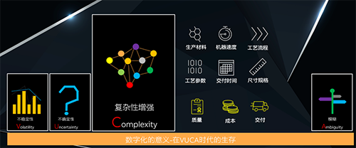 VUCA時代數字化的意義