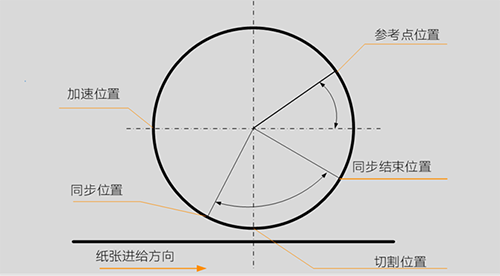 連線生產，從印刷到書刊輸出