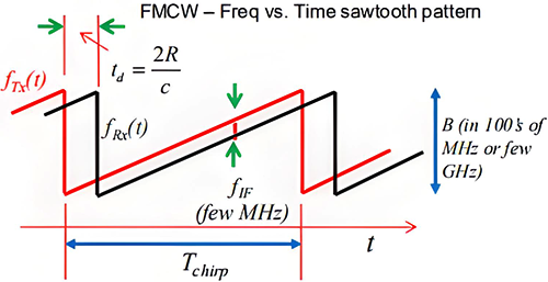 調(diào)頻連續(xù)波的發(fā)射信號頻率隨著時間線性變化