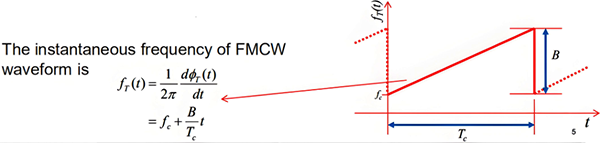 FMCW波形的瞬時頻率