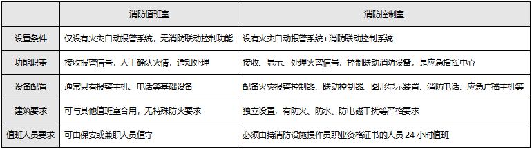 消防控制室與消防值班室的區(qū)別